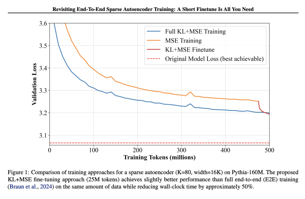 This AI Paper Introduces a Short KL+MSE Fine-Tuning Strategy: A Low-Cost Alternative to End-to-End Sparse Autoencoder Training for Interpretability